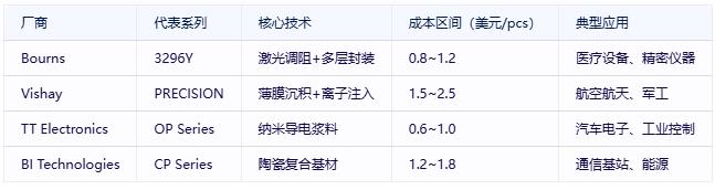 有機實心電位器選型避坑指南:國際大廠VS國產(chǎn)新勢力 有機實心電位器選型避坑指南:國際大廠VS國產(chǎn)新勢力