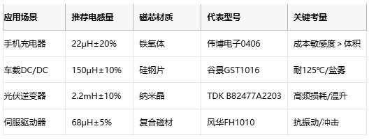 國產(chǎn)替代加速！工字型電感頭部原廠性能成本終極對決