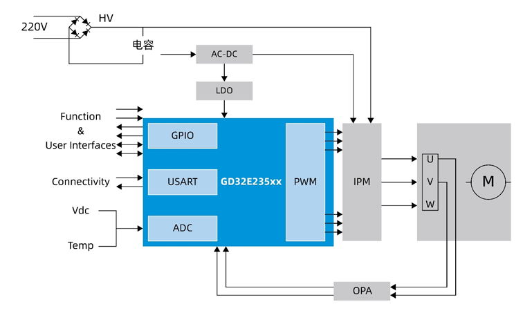 國(guó)產(chǎn)MCUGD32E235如何破局家電變頻控制？全場(chǎng)景高能效方案拆解