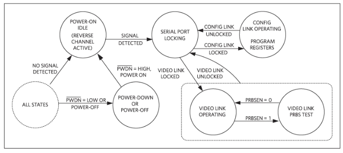 如何利用雙MCU發(fā)揮GMSL在車載系統(tǒng)中的全部潛能？