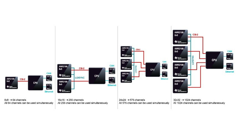 單芯片解鎖4D感知！8 x 8 級聯(lián)收發(fā)器實現全維度環(huán)境建模