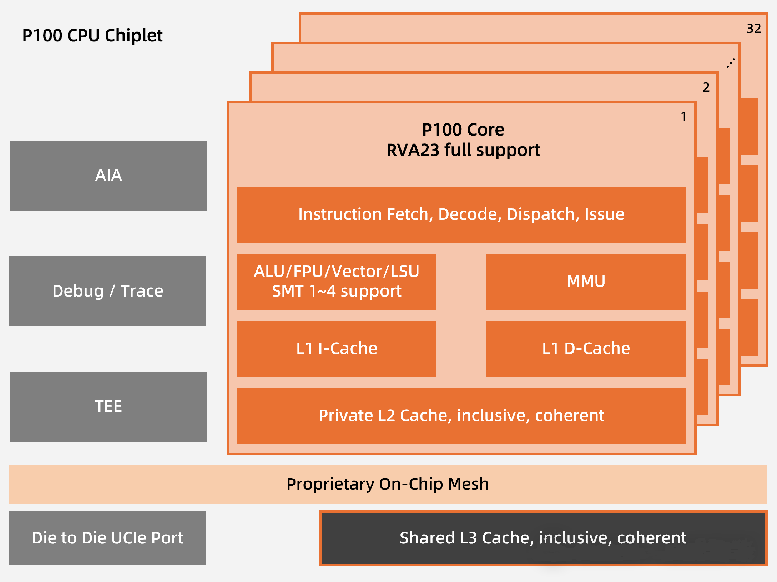 全球首發(fā)！靈睿智芯P100內(nèi)核將RISC-V帶入高性能服務(wù)器主戰(zhàn)場(chǎng)