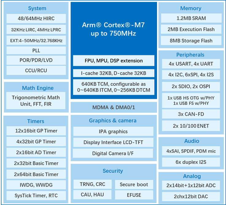 算力與實時性雙突破！兆易創(chuàng)新發(fā)布GD32H7系列MCU，覆蓋更廣泛高性能應用  GD32H789/779芯片框圖