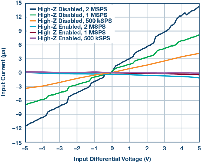 這個(gè)ADC系列可簡化驅(qū)動(dòng)并拓寬ADC驅(qū)動(dòng)器選擇范圍！