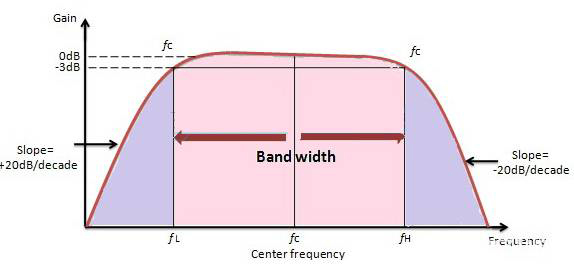 有源帶通濾波器的常見(jiàn)類(lèi)型及應(yīng)用電路