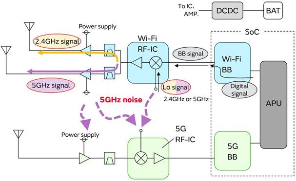 5G通信環(huán)境中，解決Wi－Fi電波干擾，做到“對(duì)癥下藥”是關(guān)鍵！