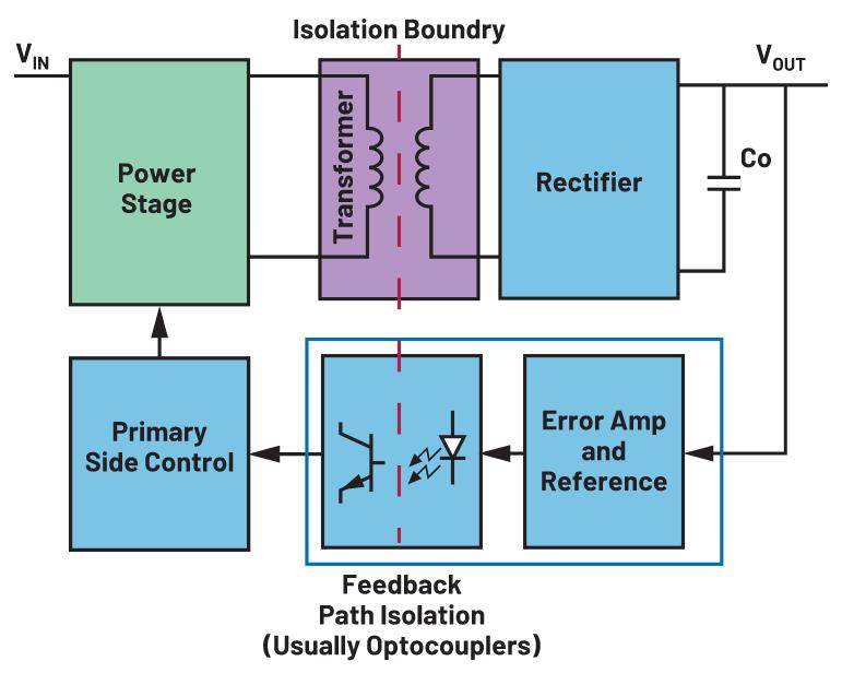 你知道嗎？隔離式DC-DC轉(zhuǎn)換無需使用光耦合器