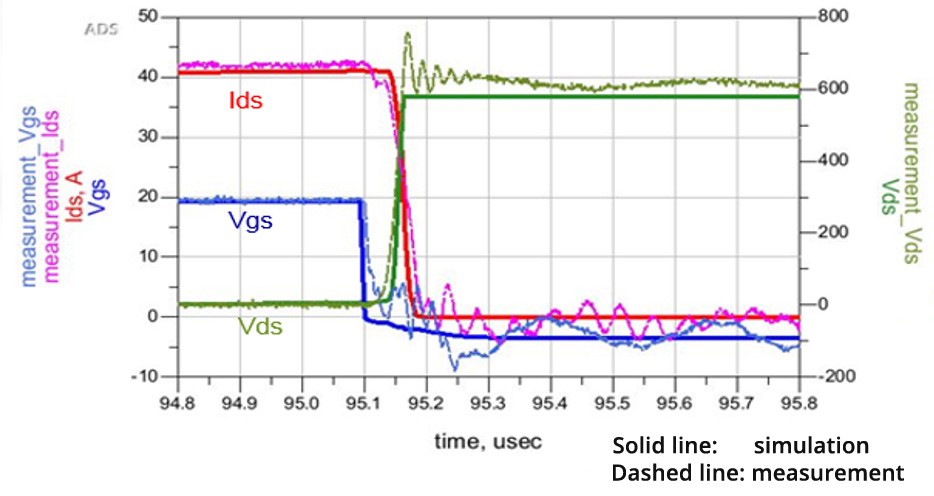 電動汽車和混動汽車DC-DC轉換器的創(chuàng)新設計與測試方法