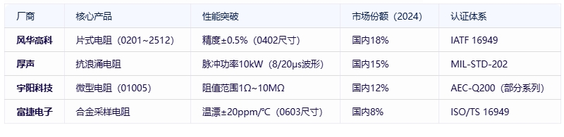 電阻器分類、規(guī)格要素及全球頭部廠商對比分析
