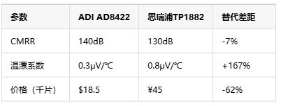 如何選擇正確的工業(yè)自動(dòng)化應(yīng)用的儀表放大器？