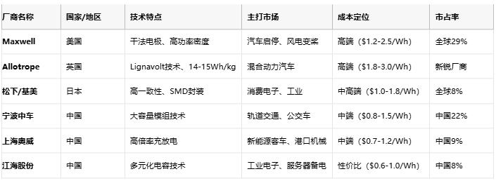 超級(jí)電容技術(shù)全景解析：從物理原理到選型實(shí)踐，解鎖高功率儲(chǔ)能新紀(jì)元