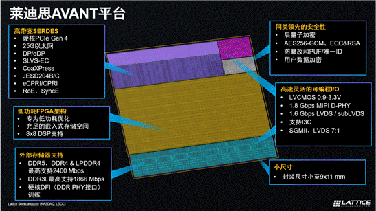 萊迪思推出Avant平臺，解鎖FPGA創(chuàng)新新高度