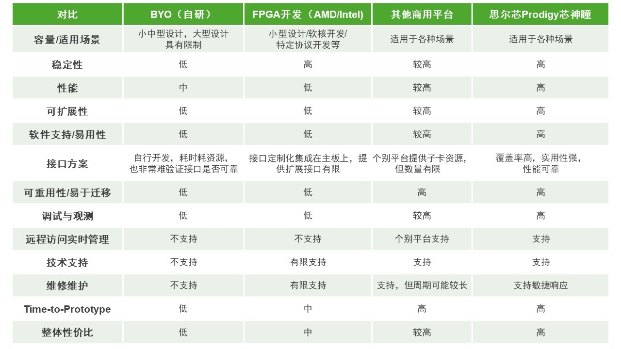 BYO、FPGA開發(fā)板與商用，一文詳解各類原型驗(yàn)證
