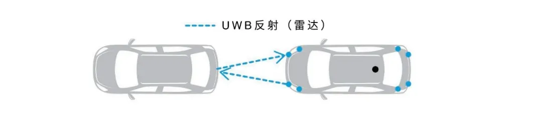 UWB技術(shù)引領(lǐng)汽車安全與互聯(lián)駕駛的新紀(jì)元 UWB技術(shù)引領(lǐng)汽車安全與互聯(lián)駕駛的新紀(jì)元