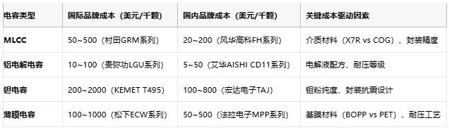 電容選型避坑手冊：參數(shù)、成本與場景化適配邏輯