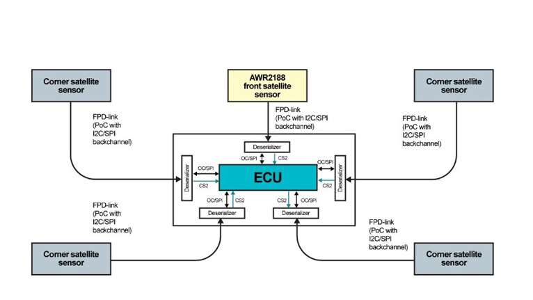 單芯片解鎖4D感知！8 x 8 級聯(lián)收發(fā)器實現全維度環(huán)境建模