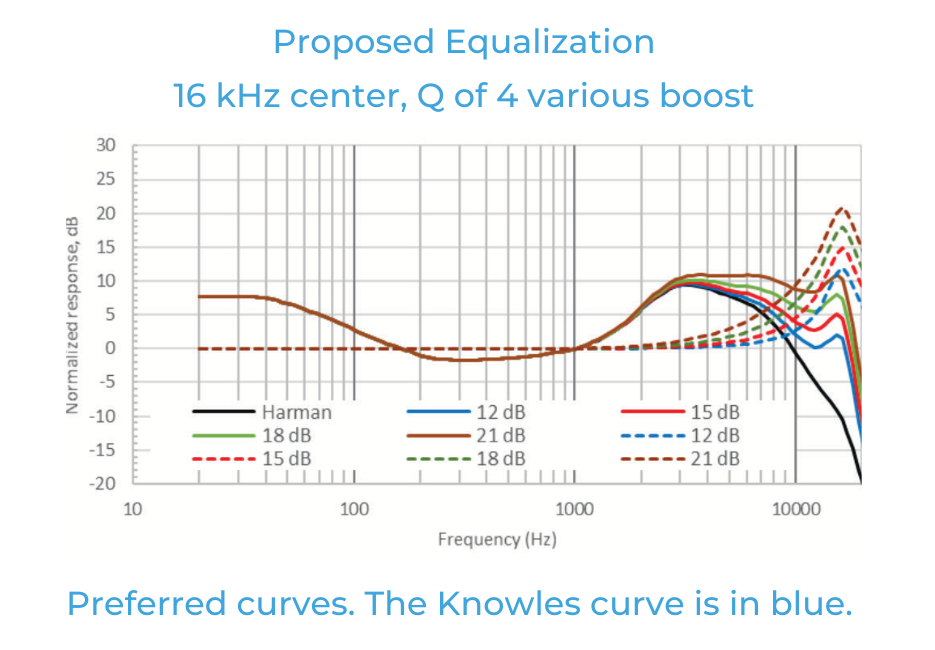 如何利用聽眾偏好的音頻響應曲線來改善音質(zhì) 如何利用聽眾偏好的音頻響應曲線來改善音質(zhì)