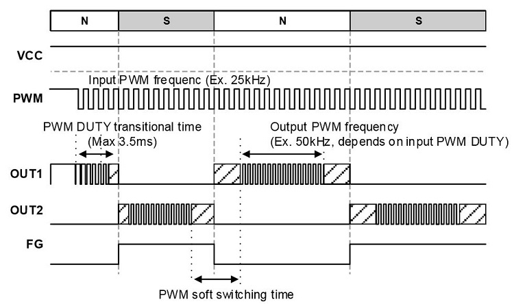 消除電刷、降低噪音：ROHM 的新型電機驅(qū)動器 IC