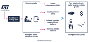 利用STM32MP1和STM32MP2在嵌入式 Linux 平臺上部署有效的安全保護(hù)機(jī)制