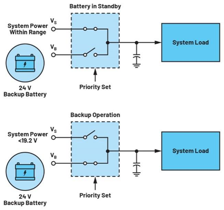 集成理想二極管、源選擇器和eFuse有助于增強(qiáng)系統(tǒng)魯棒性