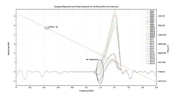 改進(jìn)寬帶多通道系統(tǒng)，集成強(qiáng)化型DSP幫您搞掂~