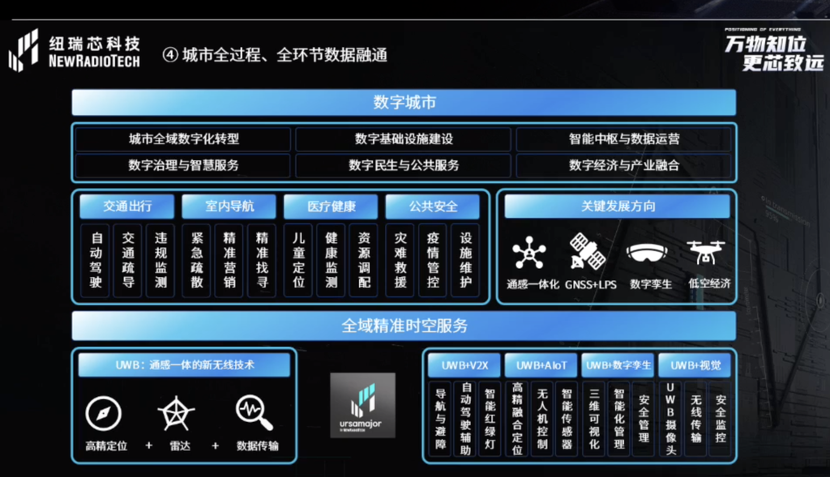 UWB芯片深入城市每一條“神經(jīng)末梢”！紐瑞芯“創(chuàng)芯版圖”再升級，劍指數(shù)字中國時空基底
