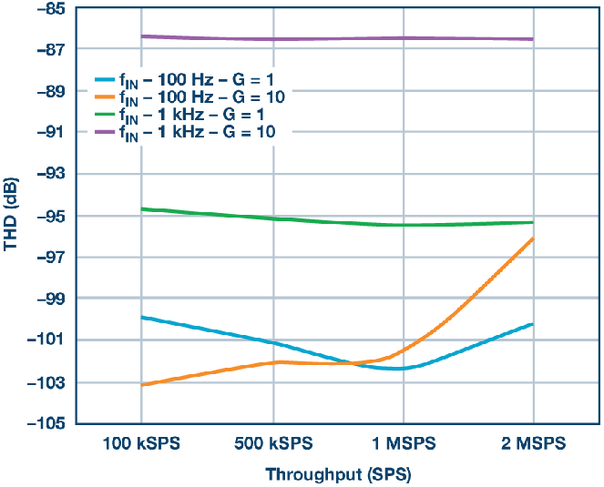這個(gè)ADC系列可簡化驅(qū)動(dòng)并拓寬ADC驅(qū)動(dòng)器選擇范圍！