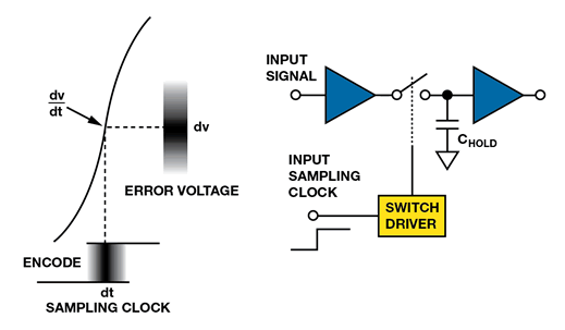 如何為逐次逼近型ADC設(shè)計(jì)可靠的數(shù)字接口？