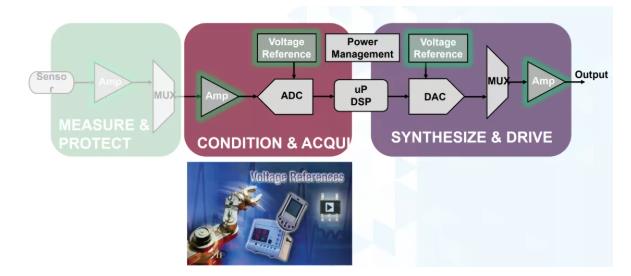 幾款經(jīng)典高性能電壓基準(zhǔn)比較分析，尋求性能和特點(diǎn)優(yōu)化的解決方案