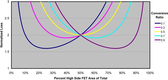 怎樣正確選擇同步降壓 MOSFET 電阻比？