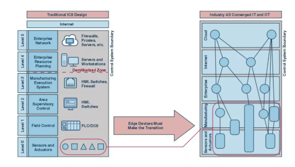 如何才能更易于實施安全性？擴展工業(yè)控制系統(tǒng)中的安全終端！
