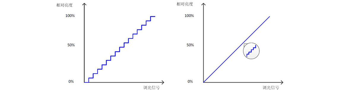 如何使用示波器、AFG和萬(wàn)用表測(cè)試LED 驅(qū)動(dòng)器的調(diào)光線(xiàn)性度？