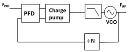 使用平移環(huán)模塊快速構(gòu)建低抖動(dòng)、高頻率的時(shí)鐘