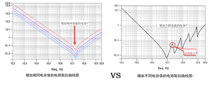 一張圖搞懂為什么去耦電容要好幾種容值？