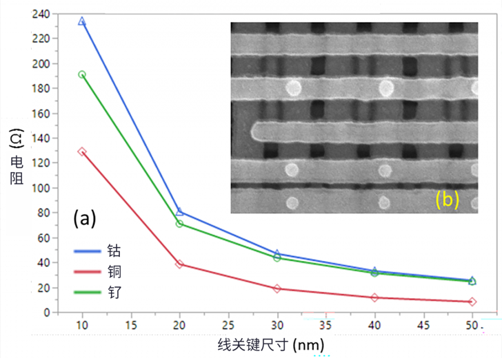 線邊緣粗糙度(LER)如何影響先進(jìn)LER的性能？