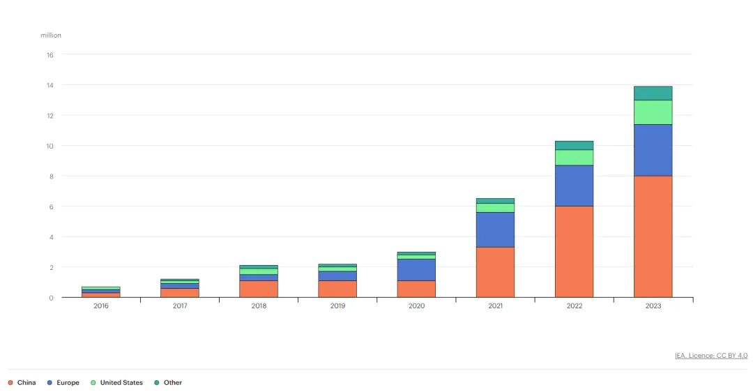 電動汽車充電進入雙向時代，可再生能源如何幫助滿足需求？