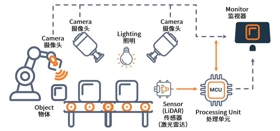AI+機(jī)器視覺成趨勢，圖文詳解N大應(yīng)用場景