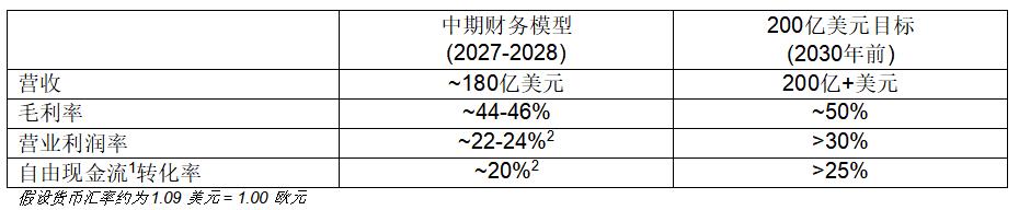 意法半導(dǎo)體披露 2027-2028 年財務(wù)模型及2030年目標(biāo)實現(xiàn)路徑