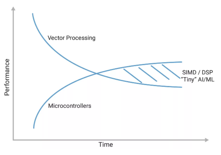 利用定制DSP指令增強(qiáng)RISC－V RVV，推動(dòng)嵌入式應(yīng)用發(fā)展