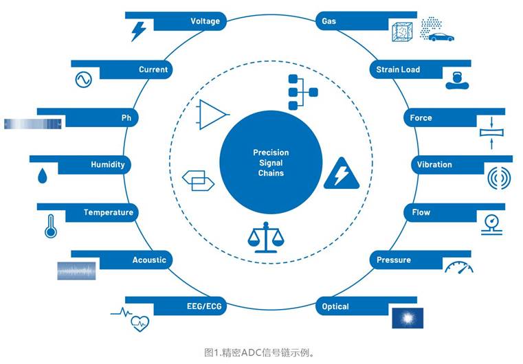 從噪聲抑制到功耗優(yōu)化：CTSD如何重塑現(xiàn)代信號鏈架構