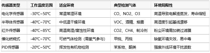 氣體傳感器選型指南：環(huán)境適應(yīng)性、成本分析與核心IC解決方案