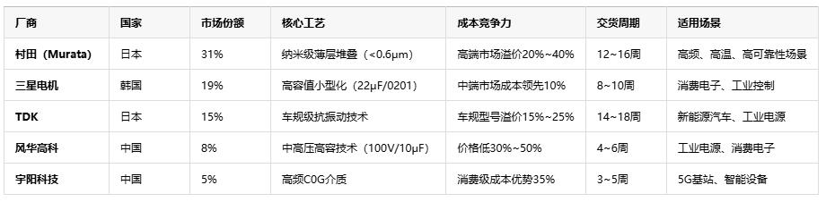 性能與成本的平衡：獨石電容原廠品牌深度對比