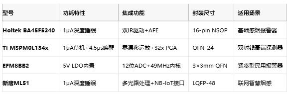 從誤報到精準預(yù)警:多光譜MCU重構(gòu)煙霧探測邊界 從誤報到精準預(yù)警:多光譜MCU重構(gòu)煙霧探測邊界