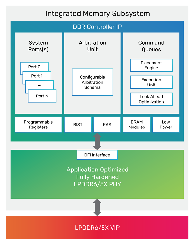 14.4Gbps 狂飆！Cadence 全球首發(fā) LPDDR6/5X IP 點亮下一代 AI 
