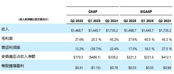 安森美公布2025年第二季度財(cái)報(bào) 安森美公布2025年第二季度財(cái)報(bào)