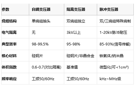 電磁拓?fù)涞娜N路徑：自耦、隔離與脈沖變壓器核心技術(shù)解密