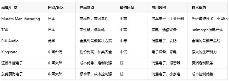 壓電蜂鳴器技術(shù)深度剖析：原理、優(yōu)勢與國內(nèi)外廠商對比