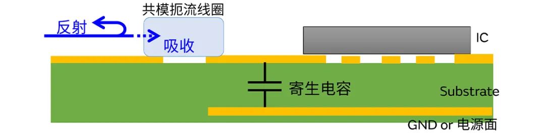 針對車載應用的高頻噪聲，來試試村田這款共模扼流線圈