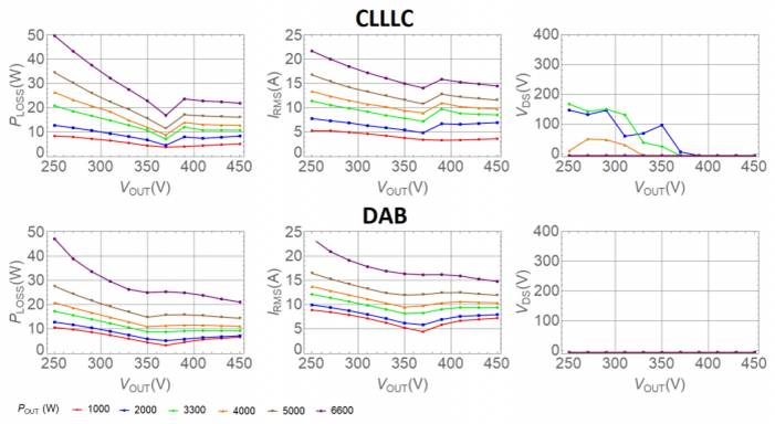 用于電動汽車車載充電器的 CLLLC 與 DAB 比較