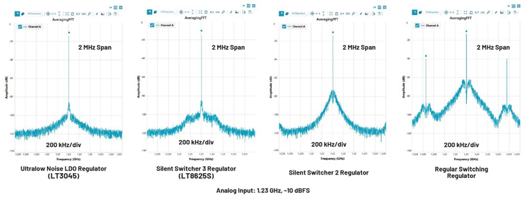 比LDO更安靜！新一代開關(guān)穩(wěn)壓器解鎖高速ADC全性能